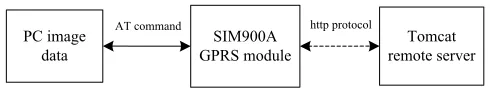 Fig. 9. Picture upload plan based on the Servlet + JDBC technology  