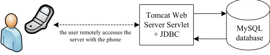 Fig. 11. The information test program of mobile phone browsing remote server image 