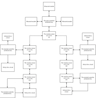 Fig. 2. Hardware system design structure 