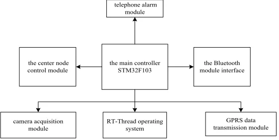 Fig. 3. The main controller system function frame diagram 