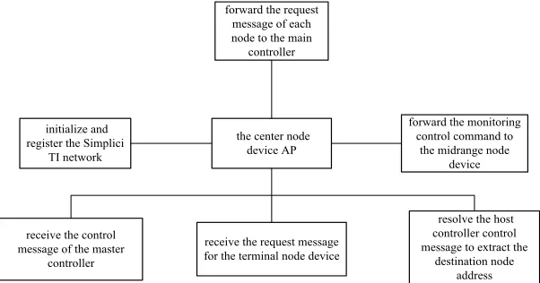 Fig. 4. The terminal controller function frame diagram 