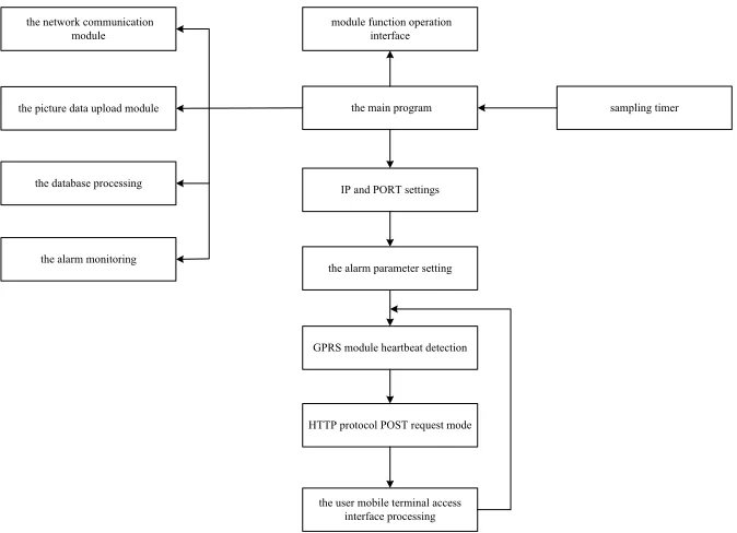 Fig. 7. Control software program structure diagram 