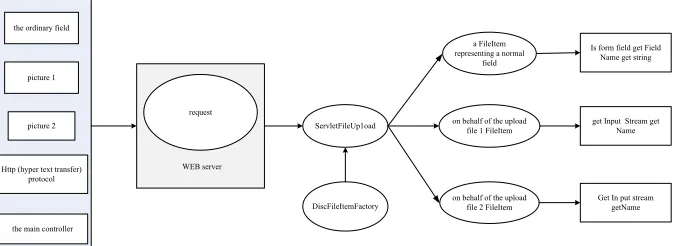 Fig. 8. Picture upload server implementation diagram 