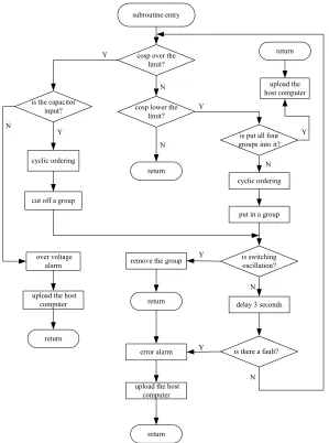 Fig. 6. The flow chart of the cut-off judgment procedure 