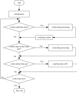 Fig. 5. The main program flow chart 
