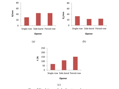 Figure 7 Simulation results for three types of opener 