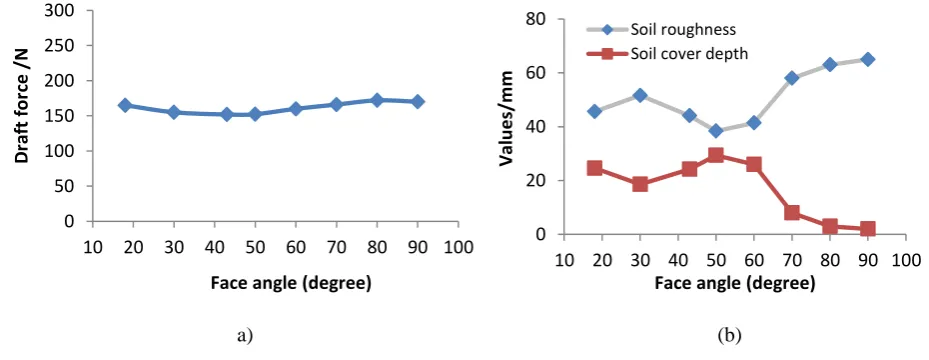 Figure 8 Simulation results for different wing angles of the paired-row opener at a constant rake angle of 43º 