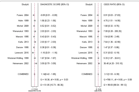 Fig. 7 Summary receiver operating curve of APT in comparison to SPT for the diagnosis of patients with atopy dermatitis