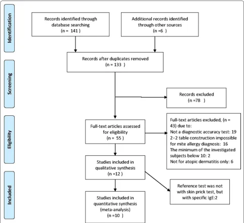 Fig. 1 Flow chart depicting the search and selection strategy for eligible studies. n number of studies