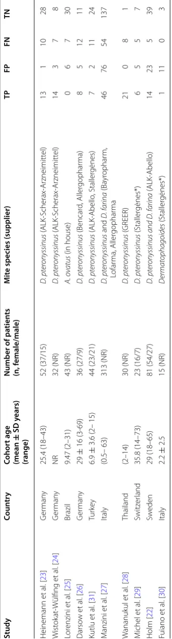 Table 1 Characteristics of eligible studies
