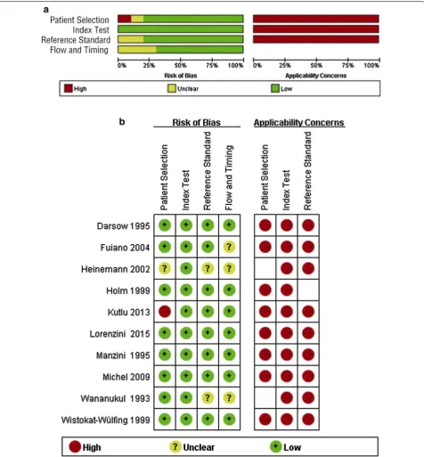 Fig. 2 Cumulative bar plot (a) and summary table (b) of risk of bias and applicability concerns across all studies