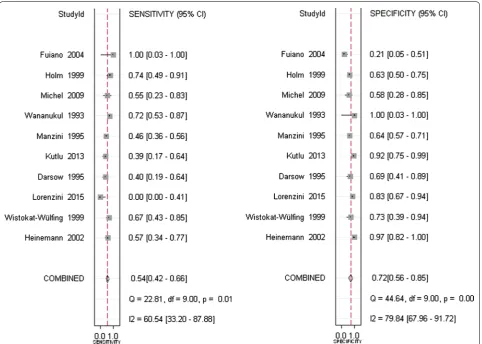 Table 2 Summary of the pooled estimates of studies using 