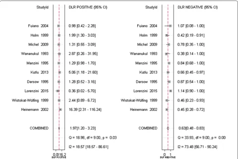 Fig. 5 The pooled PLR and NLR of APT in comparison to SPT for the diagnosis of patients with atopy dermatitis