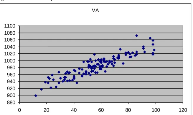 Figure  3 – The  relationship  between  value-added  and absolute  attainment  2004 