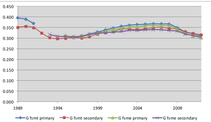 Figure  2  –  Levels  of  FSM  segregation  between  schools  in  England,  primary  and  secondary,  1989 to 2012 