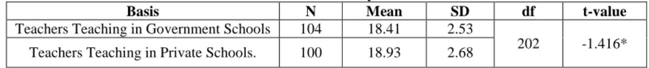 Table 1 showing the comparison of marking behaviour of teachers, teaching in government and private  schools at secondary level 