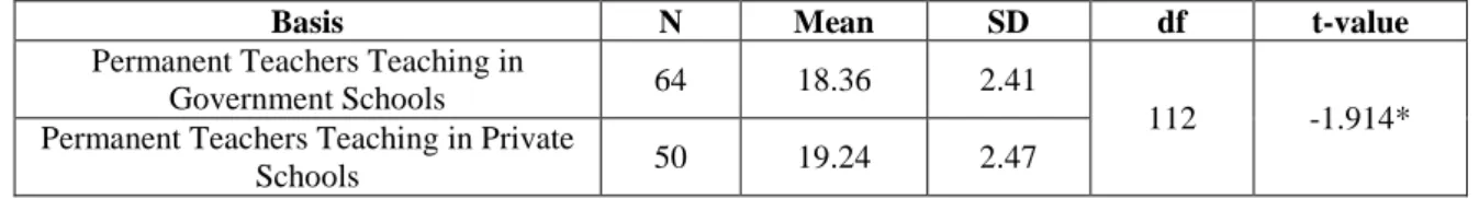 Table 4 showing the comparison of marking behaviour of permanent teachers, teaching in government  and private schools at secondary level 