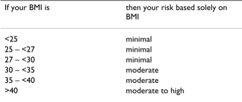 Table 5: BMI-related risk of osteoarthritis and low back pain