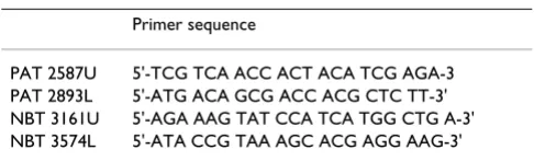 Table 1: Primer sequences of inserted PAT and NPT genes.