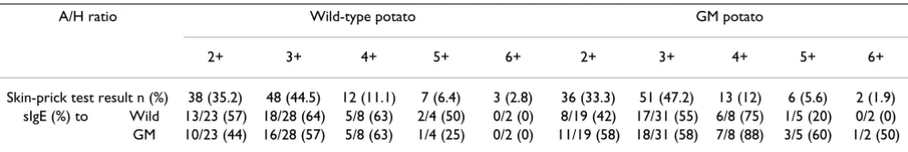 Table 2: Specific IgE binding, stratified by the results of skin-prick testing, to extracts of wild-type and GM potatoes.
