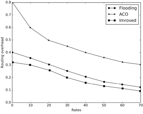 Fig. 7. Routing information overhead 