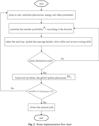Fig. 2. Route implementation flow chart 