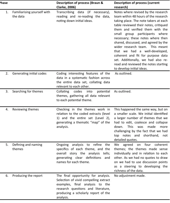 Table 2: The adaption of Braun &amp; Clarke’s 2006 phases of thematic analysis used in the current study 