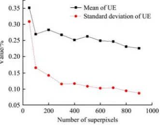 Figure 1  UE with different K 