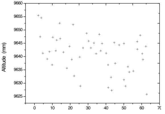 Fig. 3. The elevation value scatter plot 