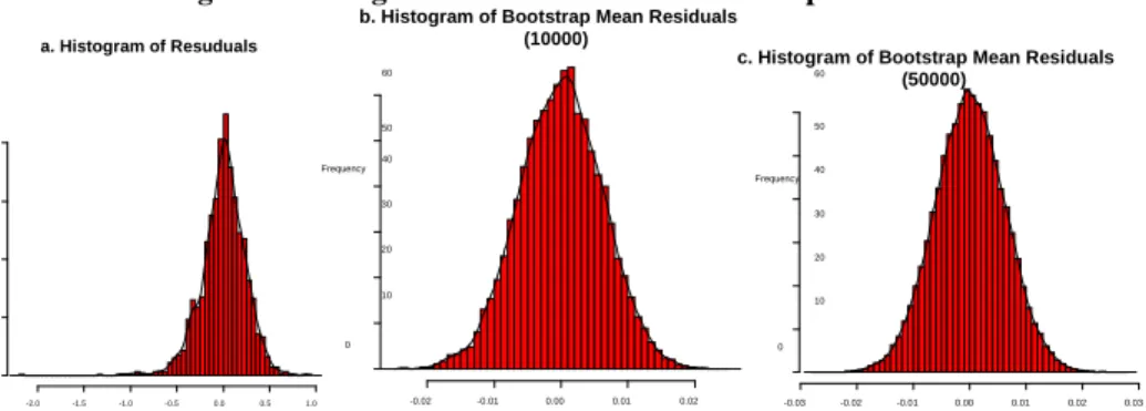 Figure 1: Histograms of Residuals and Bootstrap Residuals 