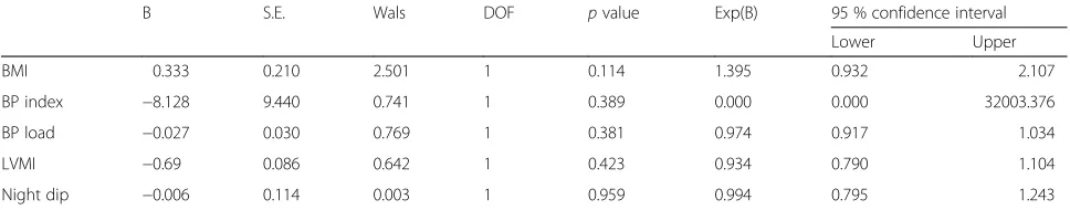 Table 3 Risk factor analysis for LVH