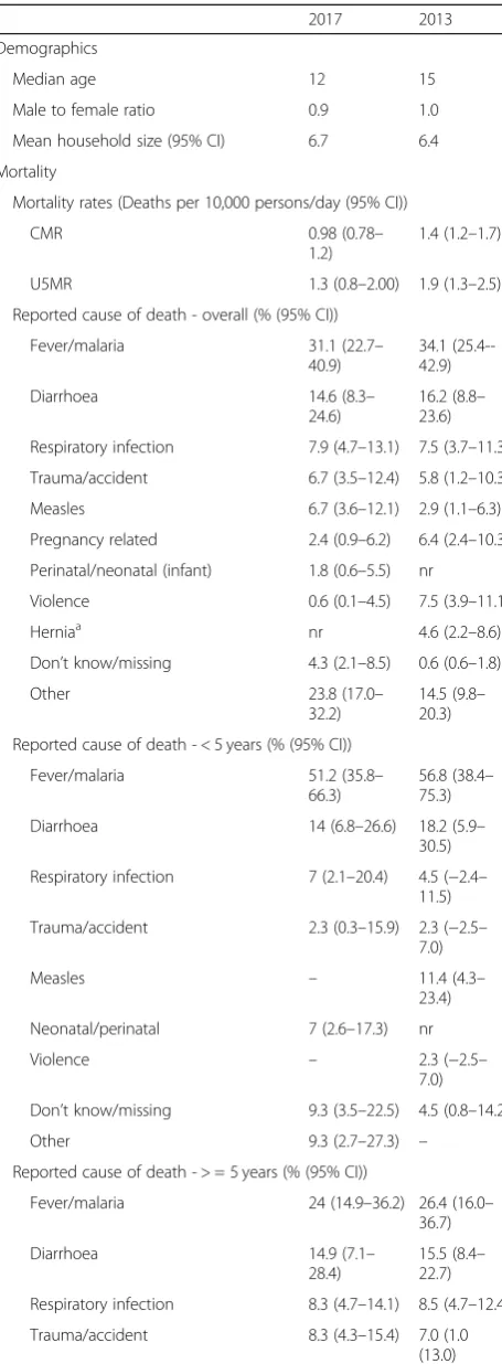 Table 10 Comparison of data available from the 2013 and 2017mortality and morbidity surveys, MSF Walikale project