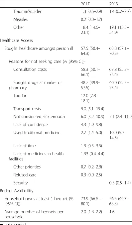 Table 10 Comparison of data available from the 2013 and 2017mortality and morbidity surveys, MSF Walikale project(Continued)