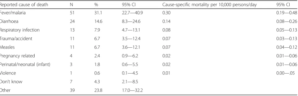 Table 1 Respondent-reported causes of death and cause-specific mortality rates, MSF Walikale project, 2017