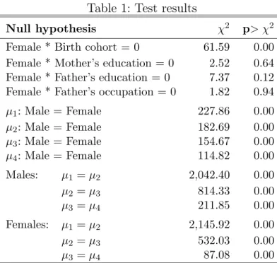 Table 1: Test results