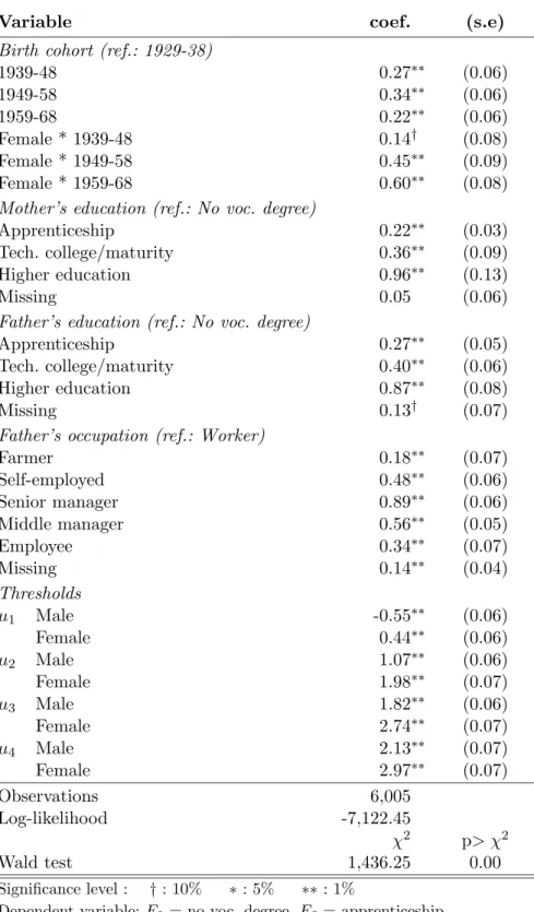 Table 2: Determinants of final educational attainment
