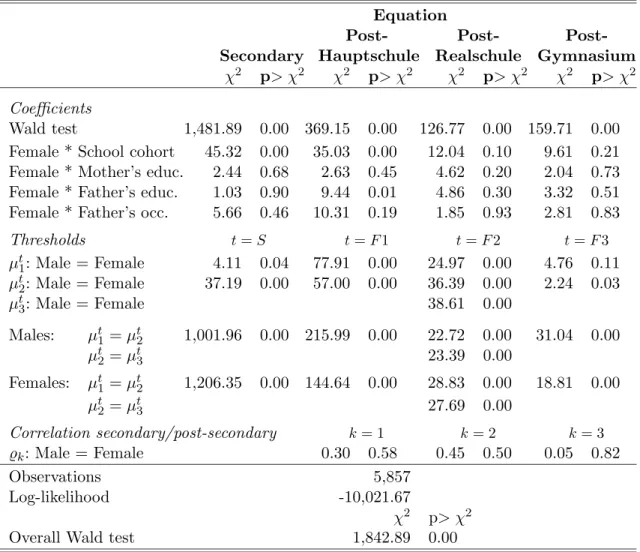 Table 4: Overall results and tests Equation