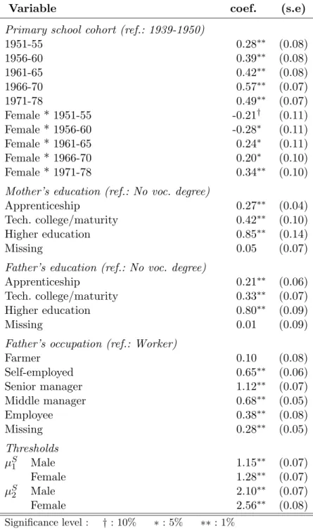Table 5: Determinants of secondary school attainment