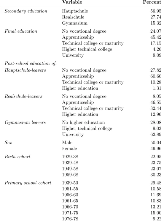 Table 7: Descriptive statistics for the sample of the simultaneous estimation