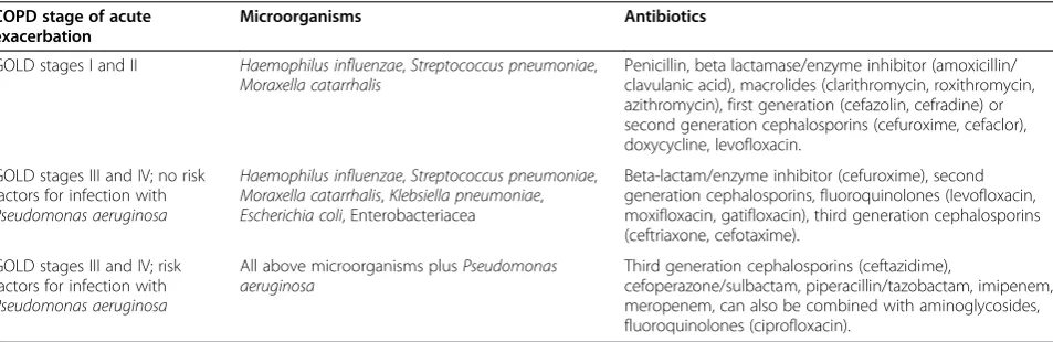 Table 2 Application of antibiotics at each stage of AECOPD