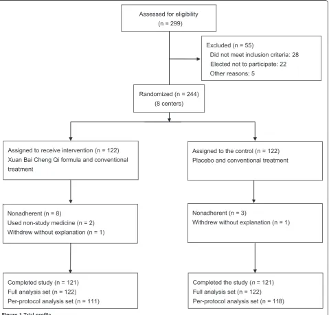 Figure 1 Trial profile.