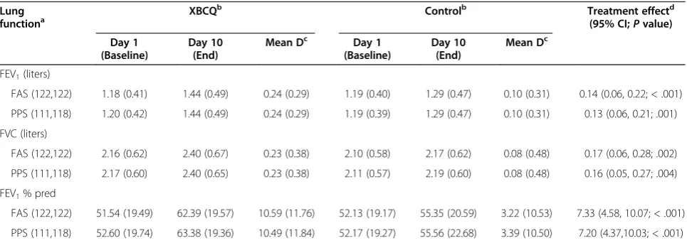 Table 4 Total symptom scores in Xuan Bai Cheng Qi and control groups during 10 − day treatment