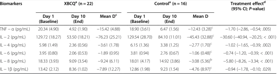 Table 6 Arterial blood gas analysis in Xuan Bai Cheng Qi and control groups before and after 10-day treatment