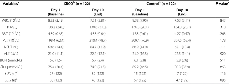 Table 8 Serum SOD and MDA in Xuan Bai Cheng Qi and control groups before and and after treatment  