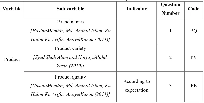 Table 1: Variables and Indicators of Questionnaire 