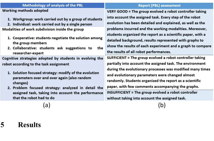 Table 1.  Methodology of analysis of the Project Based Learning – PBL (a) and Report (PBL) assessment (b) 
