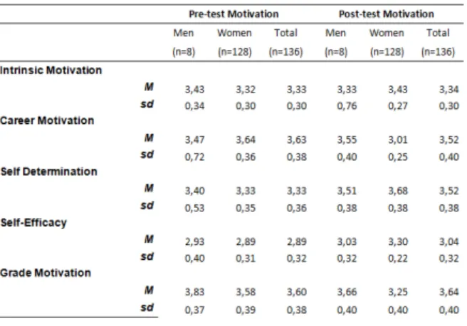 Table 2.  Mean value obtained by students in Pre and Post-test M-Mean and Standard Devia-tions on Pre- Post Test Motivation questionnaire 