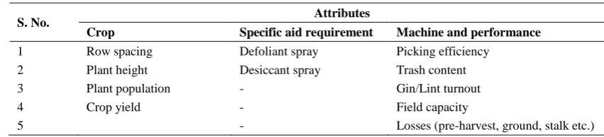 Table 1 Identification of different attributes 
