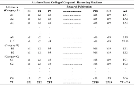 Table 2 Matrix for different attributes of crop and machine Attribute Based Coding of Crop and  Harvesting Machines  
