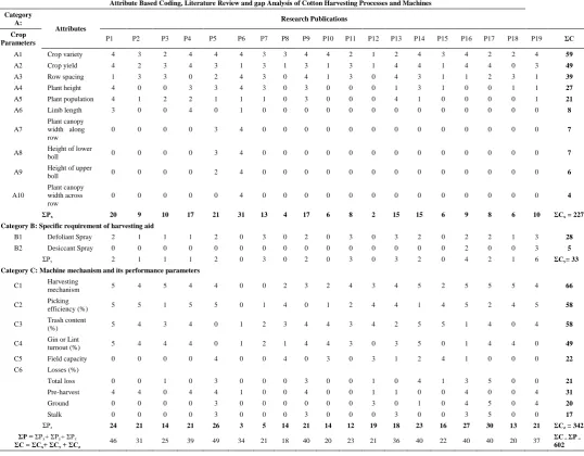 Table 4 Paper wise coding for different attributes of crop and machines        Attribute Based Coding, Literature Review and gap Analysis of Cotton Harvesting Processes and Machines 